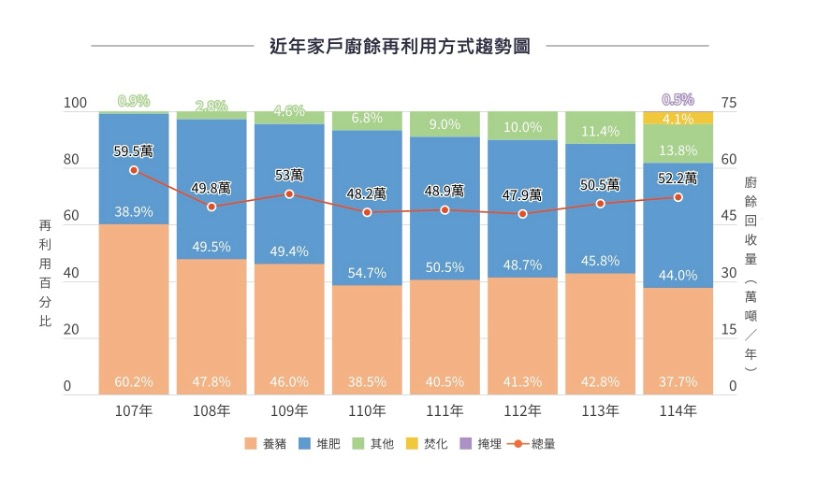 環境部環管署一般廢棄物管理組組長蔡蓬培提到，環境部預計2027年底能達到完全「廚餘能資源化」的目標。（圖／翻攝環境部環管署網站）