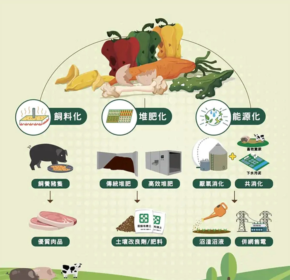 剩食去化是今年環境部推廣循環資源的重點之一，廚餘妥善分類處理，除了做堆肥，還能透過厭氧消化、共消化轉化為沼氣發電。