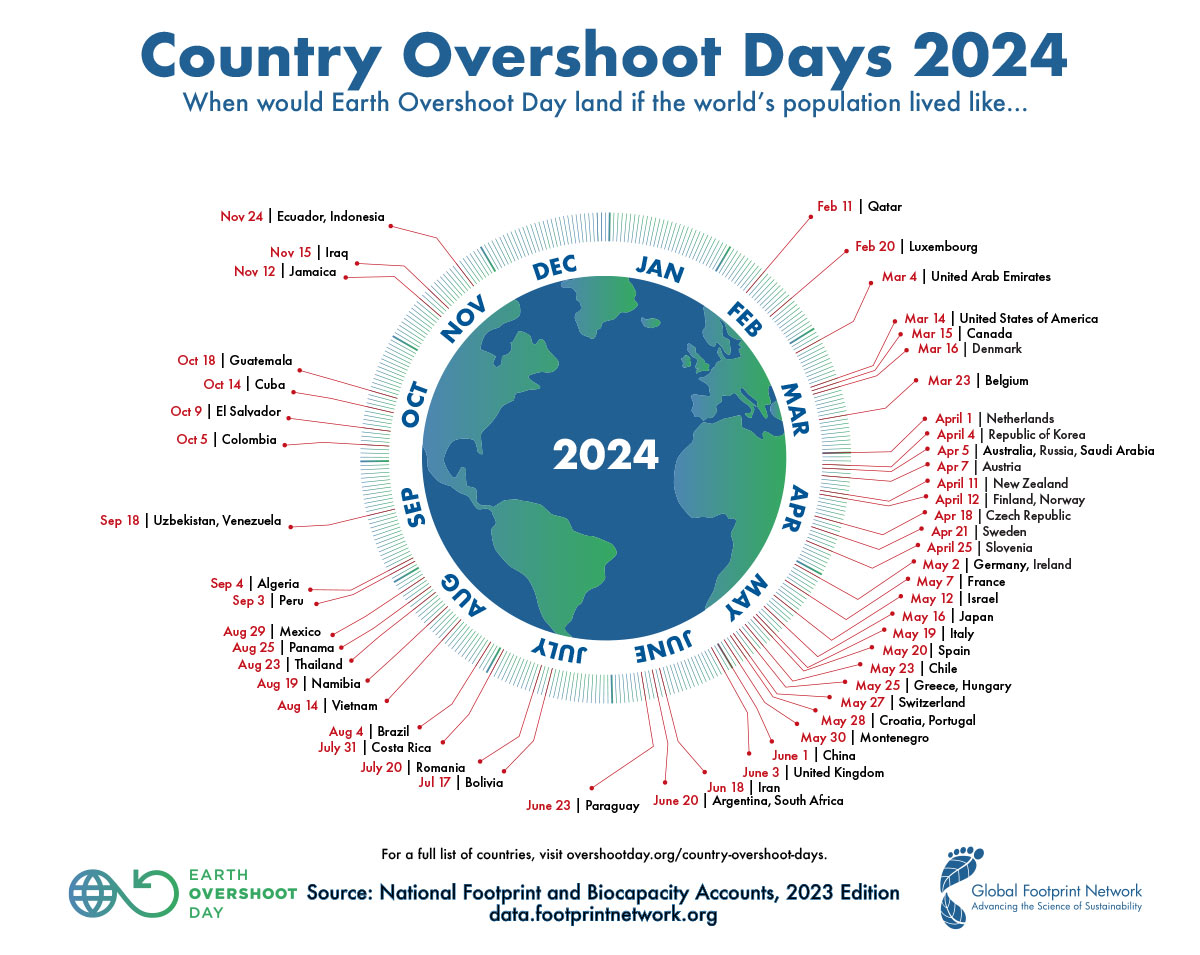 各國超載日由全球足跡網絡推估