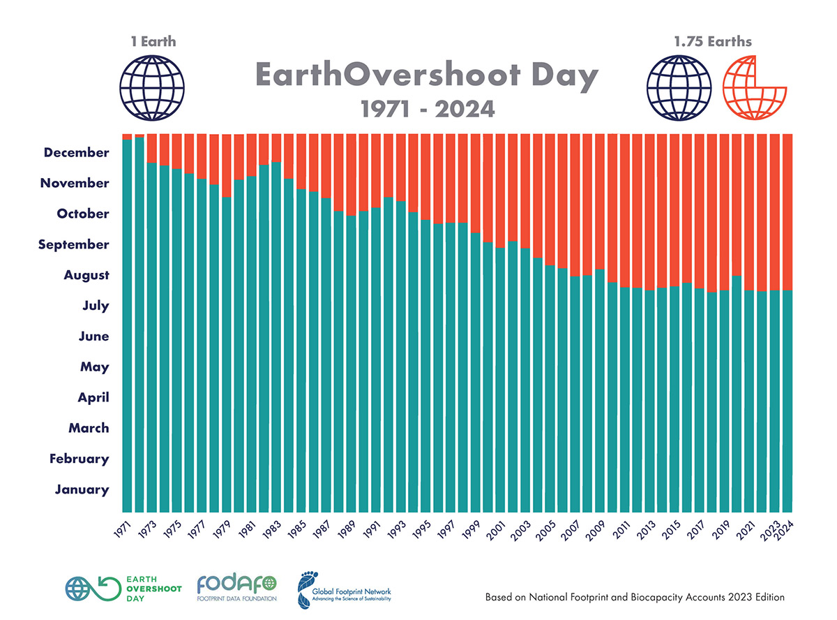 2024年地球超載日提前到8月1日，代表前1~7個月用完所有地球生態資源，比起去年提早一天。