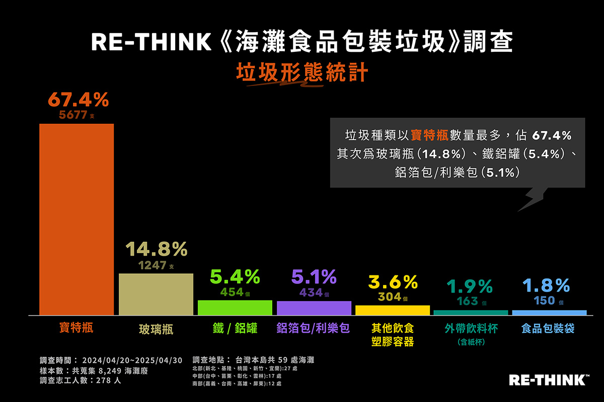 RE-THINK七月「海灘食品包裝垃圾」調查發現,海廢垃圾都與塑膠有關。