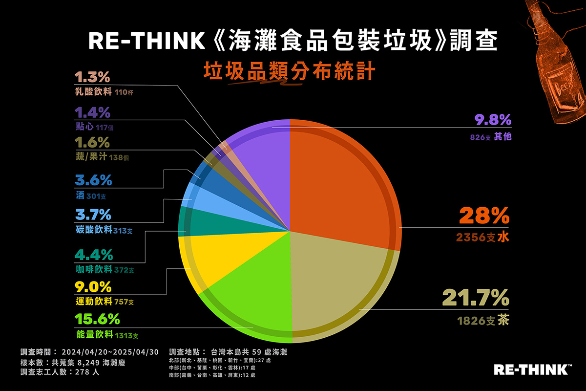 RE-THINK七月「海灘食品包裝垃圾」調查發現,海廢垃圾都與塑膠有關。